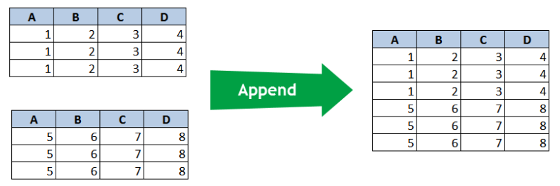 Diagram of appending data